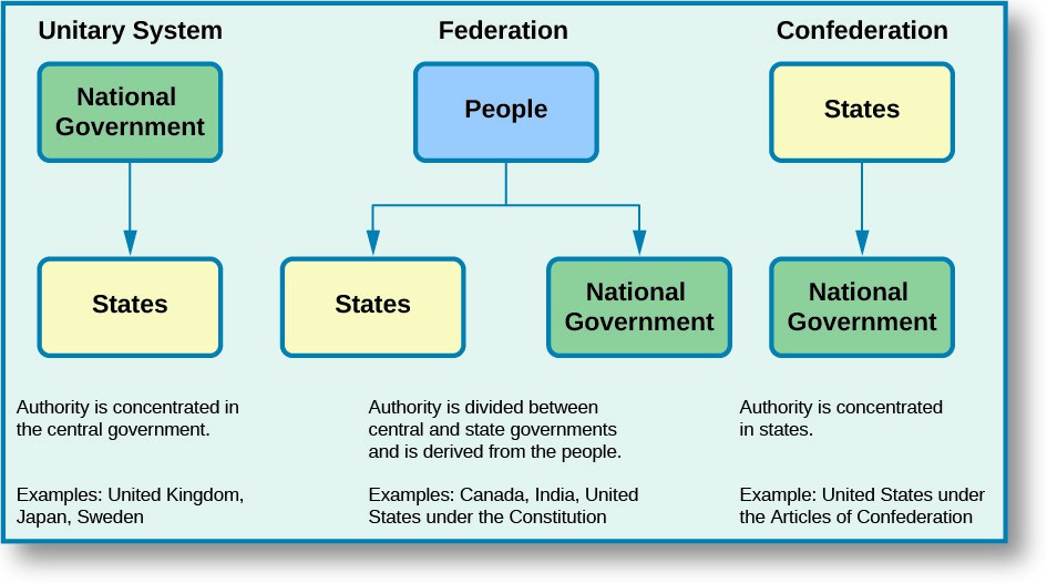 A flow chart depicts the three general systems of government: the unitary system, the federation, and the confederation. The unitary system flowchart starts with the National Government, which flows down to the States. Below the chart, it says, 