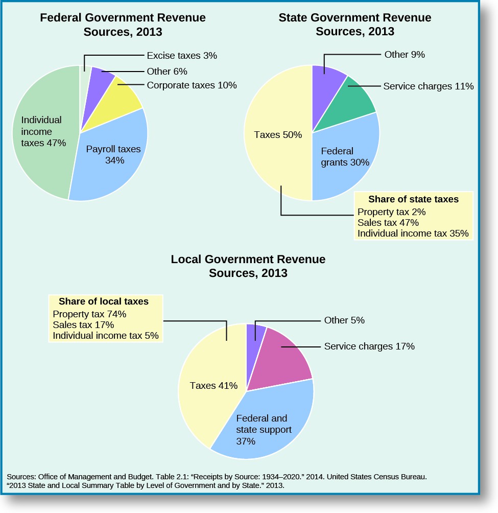 Three pie charts show Federal Government Revenue Sources in 2013, State Government Revenue Sources in 2013, and Local Government Revenue Sources in 2013. The Federal Government revenue sources in 2013 are split as follows: individual income taxes, 47%; payroll taxes, 34%; Corporate taxes, 10%; Excise taxes, 3%; other, 6%. State Government Revenue sources in 2013 are split as follows: Taxes, 50%; Federal grants, 30%; Service charges, 11%; Other, 9%. A box appended to the taxes share of the state revenue is titled 