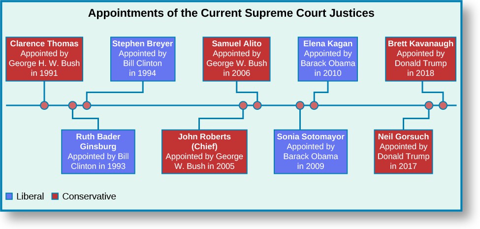 Supreme court latest clearance decisions