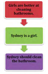 Girls are better at cleaning bathrooms. Sydney is a girl. Therefore, Sydney should clean the bathroom.