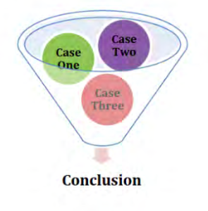Case one, Case two, and Case three in a funnel. They come out to form a conclusion.
