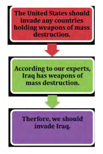 The United States should invade any countries holding weapons of mass destruction. According to our experts, Iraq has weapons of mass destruction. Therefore, we should invade Iraq.