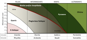 Figure 3.16 A simplified classification diagram for igneous rocks based on their mineral compositions [SE]