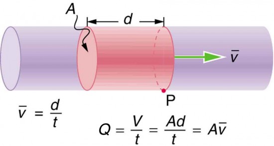 Flow Rate And Its Relation To Velocity Physics Course Hero
