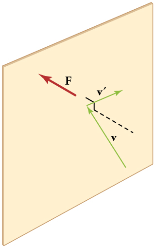 A green vector v, representing a molecule colliding with a wall, is pointing at the surface of a wall at an angle. A second vector v primed starts at the point of impact and travels away from the wall at an angle. A dotted line perpendicular to the wall through the point of impact represents the component of the molecule’s momentum that is perpendicular to the wall. A red vector F is pointing into the wall from the point of impact, representing the force of the molecule hitting the wall.