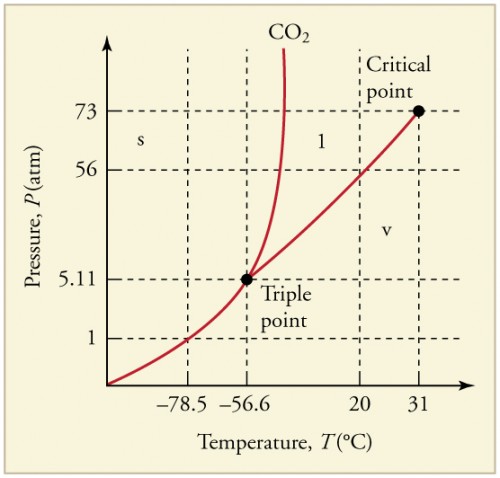 The phase diagram (pressure versus temperature graph showing the three phases) for carbon dioxide. The triple point is five point one one atmospheres and negative fifty-six point six degrees Celsius. The critical point is seventy-three atmospheres and thirty-one degrees C. The phase change from solid to vapor at standard pressure of one atmosphere is negative seventy-eight point five degrees C.