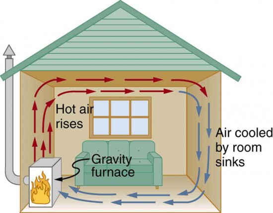 Convection Physics Course Hero