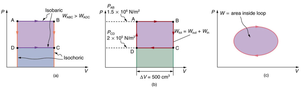 Part a of the diagram shows a pressure versus volume graph. The pressure is along the Y axis and the volume is along the X axis. The curve has a rectangular shape. The curve is labeled A B C D. The paths A B and D C represent isobaric processes as shown by lines pointing toward the right, and A D and B C represent isochoric processes, as shown by lines pointing vertically downward. W sub A B C is shown greater than W sub A D C. The area below the curve A B C D, filling the rectangle A B C D, and the area immediately below path D C are also shaded. Part b of the diagram shows a pressure versus volume graph. The pressure is along the Y axis and the volume is along the X axis. The curve has a rectangular shape and is labeled A B C D. The paths A B and C D represent isobaric processes; A B is a line pointing to the right, and C D is a line pointing to the left. The paths B C and D A represent isochoric processes; B C points vertically downward, and D A points vertically upward. The length of the graph along A B is marked as delta V equals five hundred centimeters cubed. The line A B on the graph is shown to have a pressure P sub A B equals one point five multiplied by ten to the power six Newtons per meter square. The line D on the graph is shown to have a pressure P sub C D equals one point two multiplied by ten to the power five Newtons per meter squared. The total work is marked as W sub tot equals W sub out plus W sub in. Part c of the diagram shows a pressure versus volume graph. The pressure is along the Y axis and the volume is along the X axis. The graph is a closed loop in the form of an ellipse with the arrow pointing in clockwise direction. The shaded area inside the ellipse represents the work done.