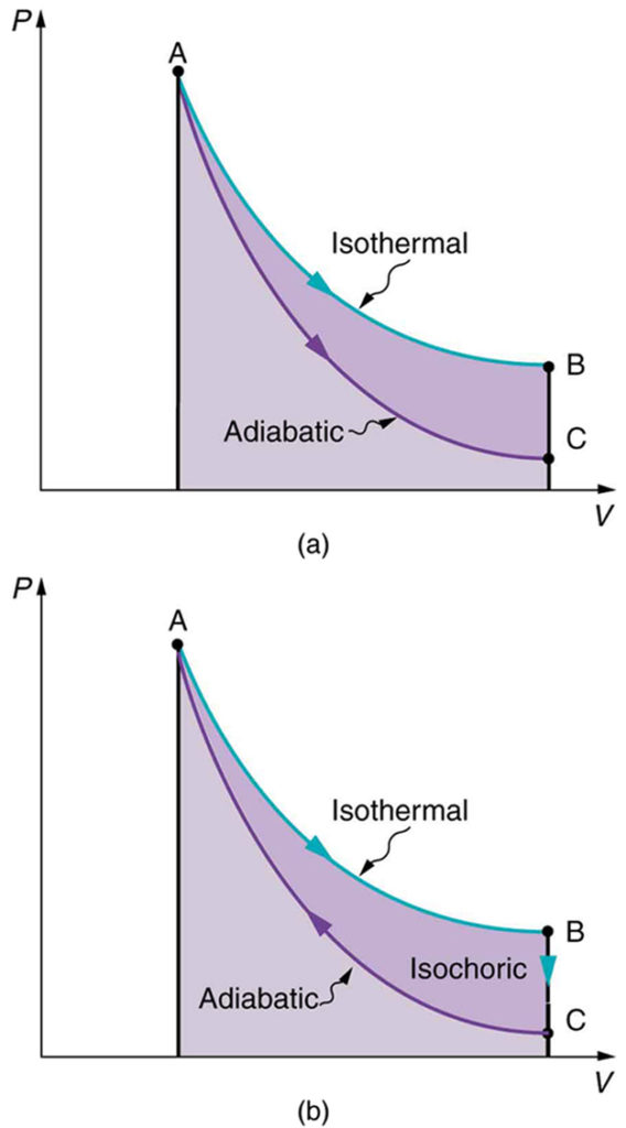 Part a of the figure shows a graph for pressure versus volume. The pressure is along the y axis and the volume is along the x axis. There are two curves. The first curve begins at point A and falls smoothly downward to point B. The graph is shown for an isothermal process. The second curve also begins at point A but falls below the first curve and ends at point C vertically below point B. This graph is shown for an adiabatic process. A line joins point B and C to meet on the X axis. Also a line is drawn from point A to meet the X axis. The area under both the curves is shaded. The graph in figure b is similar to the graph in figure a. Only the directions of the curves are changed. The graph begins from A and moves downward to point B. Then from point B the curve drops vertically downward to C. From point C the graph has a smooth rise back to point A. All directions represented using arrows.