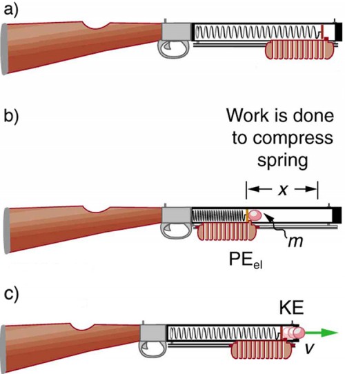 The figure a shows an artistic impression of a tranquilizer gun, which shows the inside of it revealing the gun spring and a panel just below it, in the outside area, attached to the spring. This stage shows the gun before it is cocked, and the spring is uncompressed covering the entire inside area. The figure b shows the gun with the spring in the compressed mode. The spring has been compressed to a distance x, where x distance shows the vacant area inside the gun through which the spring has been compressed. The panel is also moving along the spring. And a bullet of mass m is shown at the front of the compressed spring. The spring here has elastic potential energy, represented by P E sub e l. The figure c is the third stage of the above two stages of the gun. The spring here is released from the compressed stage releasing the bullet in the outer forward direction with velocity V and the spring’s potential energy is converted into kinetic energy, represented here by K E.