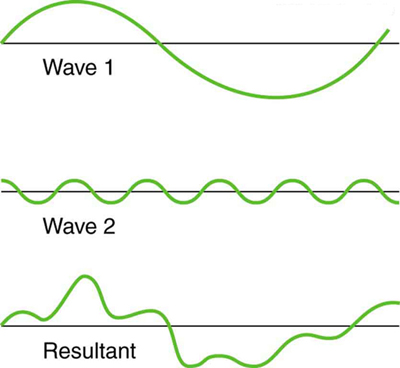 The graph shows two non-identical waves with different frequencies and wavelengths. In the first graph only one crest and one trough of the wave are seen. In the second figure five crests are seen in the same length. When they superimpose, the disturbance add and subtract, producing a more complicated looking wave with highly irregular amplitude and wavelength due to combined effect of constructive and destructive interference.