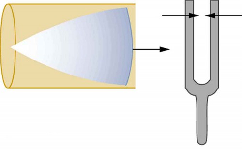 The left side shows a cone of resonance waves reflected at the closed end of the tube. The mouth of the cone has reached the open end of the tube The right side shows a vibrating tuning fork with its left arm of fork moving rightward and its right arm moving leftward.