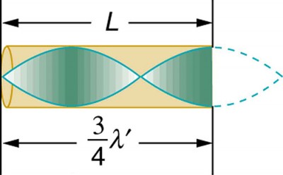 A cone of resonance waves reflected at the closed end of the tube is shown as a wave. There is three-fourth of the wave inside the tube and one-fourth outside shown as dotted curve. The length of the tube is given as three-fourth times lambda prime.
