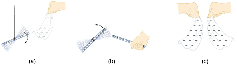 (a) Negatively charged cloth is attracted to the positively charged glass rod which is hanging by the thread. (b) A positively charged glass rod is hanging with a thread. When another positively charged glass rod brought close to the first rod it deflects due to the repulsive force. (c) Two negatively charged silk cloth brought close to each other repel each other.