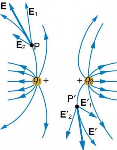 Two charges q one and q two are placed at a distance and their field lines shown by curved arrows move away from each other. At a point P on the field lines emanating from q one, the resultant electric field is represented by a vector arrow tangent to the curve representing this field line. A point P prime on a field line emanating from the charge q two and the resultant electric field is represented by a vector arrow tangent to the curve representing this field line.