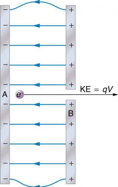 In an electron gun the electrons move from the negatively charged plate to the positively charged plate. Their kinetic energy will be equal to the potential energy.