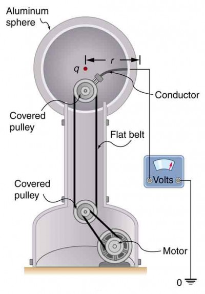 The figure shows a Van de Graaff generator. The generator consists of a flat belt running over two metal pulleys. One pulley is positioned at the top and another at the bottom. The upper pulley is surrounded by an aluminum sphere. The aluminum sphere has a diameter of twenty five centimeters. Inside the sphere, the upper pulley is connected to a conductor which in turn is connected to a voltmeter for measuring the potential on the sphere. The lower pulley is connected to a motor. When the motor is switched on, the lower pulley begins turning the flat belt. The Van de Graaff generator with the above described setup produces a voltage of one hundred kilovolts. The potential on the surface of the sphere will be the same as that of a point charge at the center which is twelve point five centimeters away from the center. Thus the excess charge is calculated using the formula Q equals r times V divided by k.