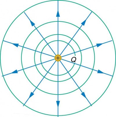 The figure shows a positive charge Q at the center of four concentric circles of increasing radii. The electric potential is the same along each of the circles, called equipotential lines. Straight lines representing electric field lines are drawn from the positive charge to intersect the circles at various points. The equipotential lines are perpendicular to the electric field lines.