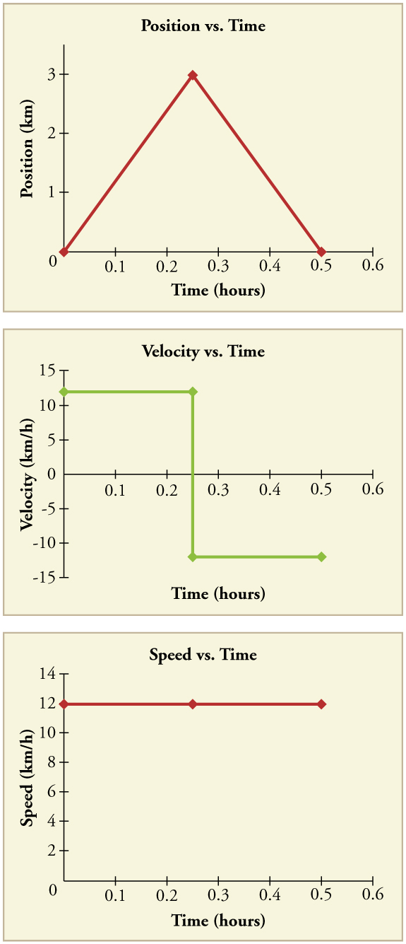 Three line graphs. First line graph is of position in kilometers versus time in hours. The line increases linearly from 0 kilometers to 6 kilometers in the first 0 point 25 hours. It then decreases linearly from 6 kilometers to 0 kilometers between 0 point 25 and 0 point 5 hours. Second line graph shows velocity in kilometers per hour versus time in hours. The line is flat at 12 kilometers per hour from time 0 to time 0 point 25. It is vertical at time 0 point 25, dropping from 12 kilometers per hour to negative 12 kilometers per hour. It is flat again at negative 12 kilometers per hour from 0 point 25 hours to 0 point 5 hours. Third line graph shows speed in kilometers per hour versus time in hours. The line is flat at 12 kilometers per hour from time equals 0 to time equals 0 point 5 hours.