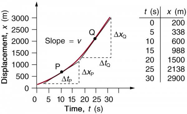 Velocity vs. Time Graph, Slope, Acceleration & Displacement - Video &  Lesson Transcript