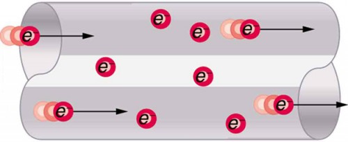 Negatively charged electrons move through a conducting wire. Two electrons are shown entering the wire from one end, and two electrons are shown leaving the wire at the other end. The direction of movement of charge is indicated by arrows along the length of the wire toward the right. Some electrons are shown inside the wire.