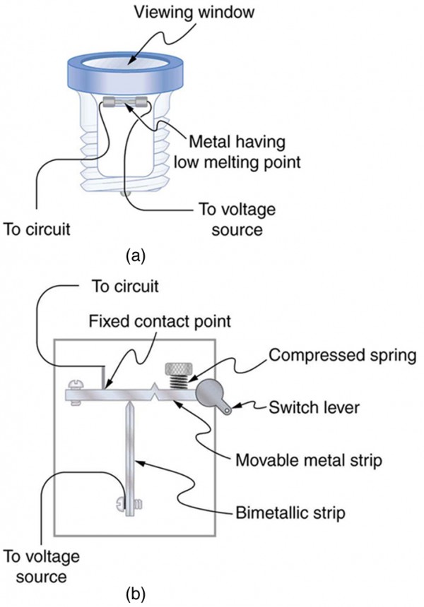 Part a of the figure shows an electric fuse with metal having low melting point enclosed in a case with wires leading to the circuit and voltage source. There is a viewing window in the fuse casing. Part b shows a circuit breaker. There is a movable metal strip at one end from which a connector to the circuit is attached at a fixed contact point. There is a compressed spring and switch gear attached adjacent to each other at the other end of the movable metal strip. The movable metallic strip has a bimetallic strip attached perpendicular to it at its center. At the opposite end of the bimetallic strip, there is a connector to the voltage source.