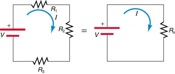 Two electrical circuits are compared. The first one has three resistors, R sub one, R sub two, and R sub three, connected in series with a voltage source V to form a closed circuit. The first circuit is equivalent to the second circuit, which has a single resistor R sub s connected to a voltage source V. Both circuits carry a current I, which starts from the positive end of the voltage source and moves in a clockwise direction around the circuit.