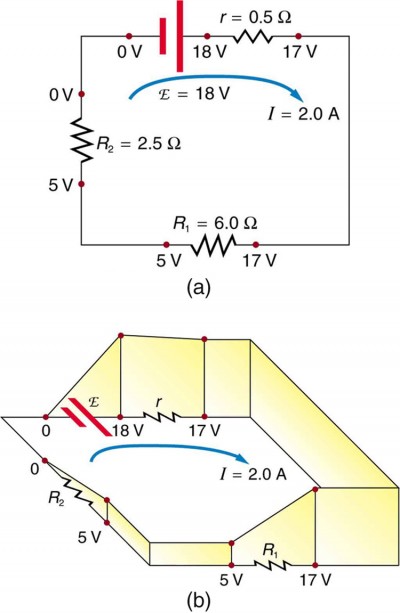 Part a shows a schematic of a simple circuit that has a voltage source in series with two load resistors. The voltage source has an e m f, labeled script E, of eighteen volts. The voltage drops are one volt across the internal resistance and twelve volts and five volts across the two load resistances. Part b is a perspective drawing corresponding to the circuit in part a. The charge is raised in potential by the e m f and lowered by the resistances.