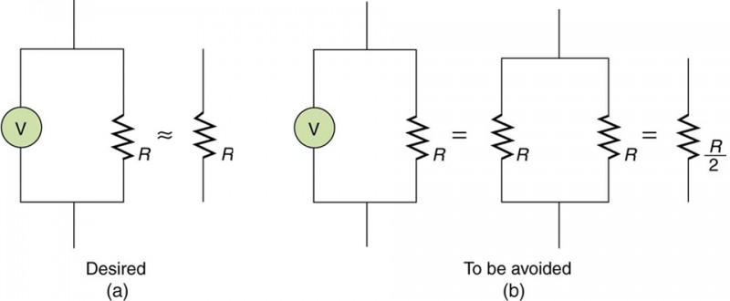 Part a shows a desired case in which the resistance of a voltmeter connected in parallel with a load resistor is essentially equivalent to the resistance of the load resistor along as long as the voltmeter’s resistance is much greater than that of the load resistor. Part b shows the case when the voltmeter’s resistance is approximately the same as that of the load resistor. This case should be avoided because the effective resistance is half that of the load resistor.