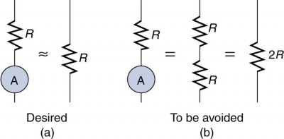 The figure shows two cases in which an ammeter is connected in series with a load resistor. Part a shows the desired case in which the resistance of the ammeter is much smaller than that of the load, and the total resistance is about the same as the load resistance. Part b shows the case to be avoided in which the ammeter has a resistance about the same as the load, and the total resistance is twice that of the load resistance.