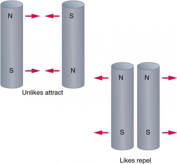Two sets of bar magnets. The first set of magnets are oriented with the unlike poles adjacent to each other. Force arrows show that these magnets are pulling on each other. The second set of magnets is oriented with the like poles adjacent to each other. Force arrows show that these magnets are pushing each other away.
