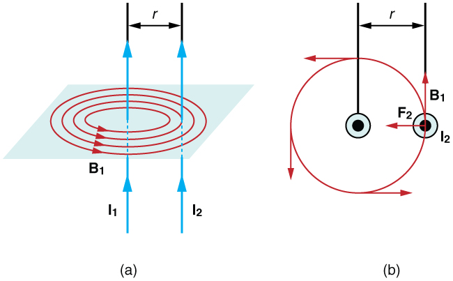 Figure a shows two parallel wires, both with currents going up. The magnetic field lines of the first wire are shown as concentric circles centered on wire 1 and in a plane perpendicular to the wires. The magnetic field is in the counter clockwise direction as viewed from above. Figure b shows a view from above and shows the current-carrying wires as two dots. Around wire one is a circle that represents a magnetic field line due to that wire. The magnetic field passes directly through wire two. The magnetic field is in the counter clockwise direction. The force on wire two is to the left, toward wire one.