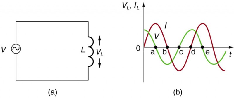 Part a of the figure describes an A C voltage source V connected across an inductor L. The voltage across the inductance is shown as V L. Part b of the figure describes a graph showing the variation of current and voltage across the inductance as a function of time. The voltage V L and current I L is plotted along the Y axis and the time t is along the X axis. The graph for current is a progressive sine wave from the origin. The graph for voltage V is a cosine wave and an amplitude slightly less than the current wave.