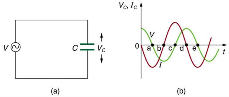 Part a of the figure shows a capacitor C connected across an A C voltage source V. The voltage across the capacitor is given by V C. Part b of the diagram shows a graph for the variation of current and voltage across the capacitor as functions of time. The voltage V C and current I C is plotted along the Y axis and the time t is along the X axis. The graph for current is a progressive sine wave from the origin starting with a wave along the negative Y axis. The graph for voltage is a cosine wave and amplitude slightly less than the current wave.