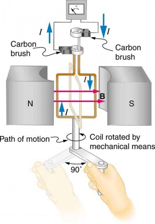 Electric Generators Physics Course Hero 7218