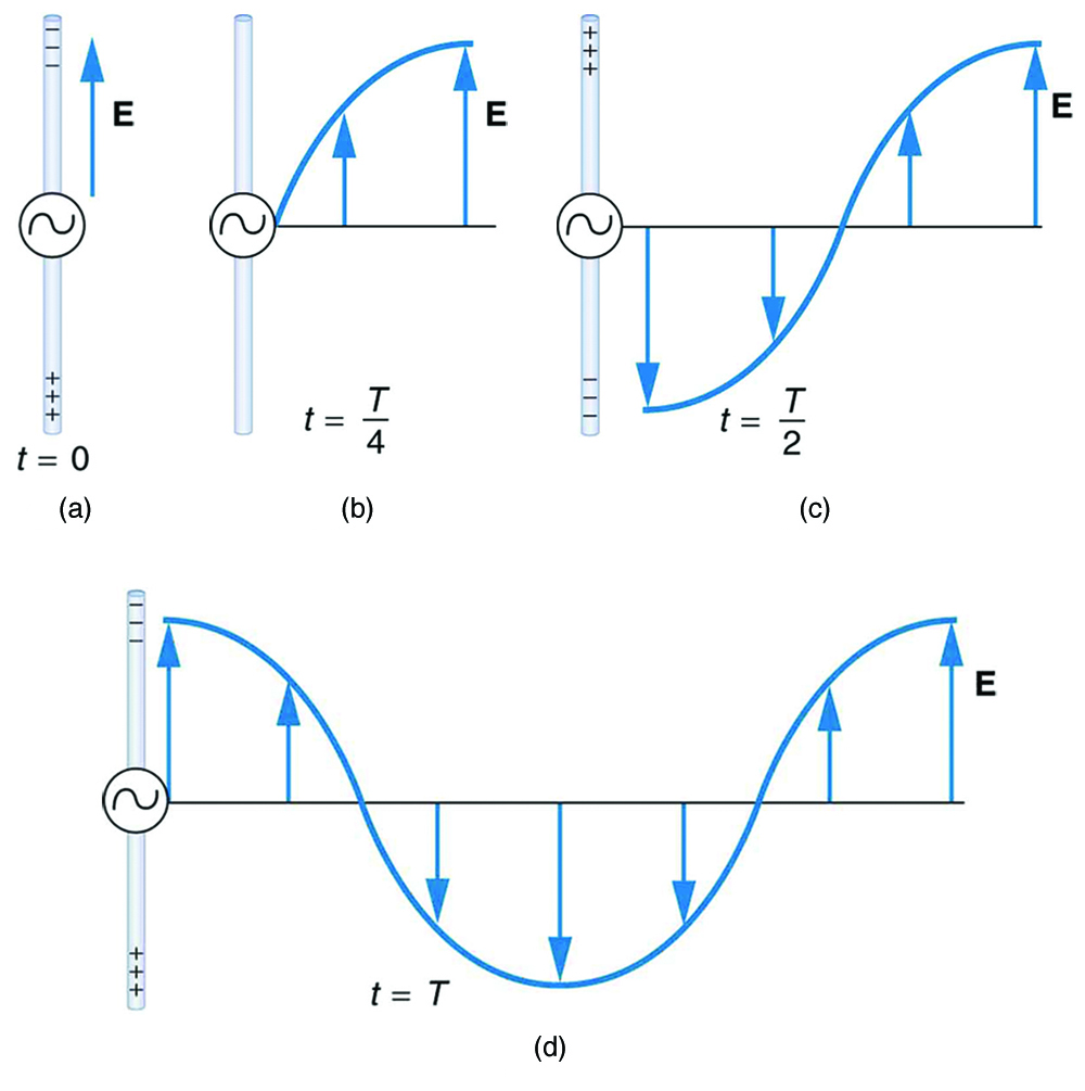 Production of Electromagnetic Waves | Physics | | Course Hero