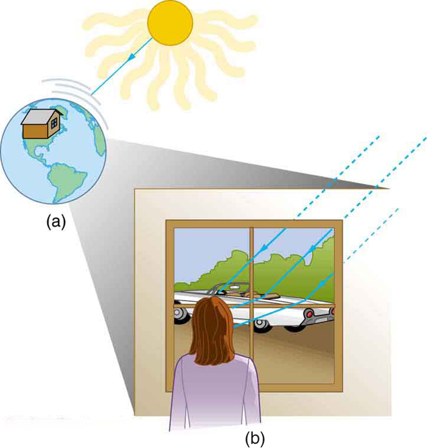Part a shows the suns rays shining through the atmosphere to a house on the earth. The second image shows a woman looking out the window at a car and arrows depicting the light rays hitting the car and the window, then her eyes are shown. 