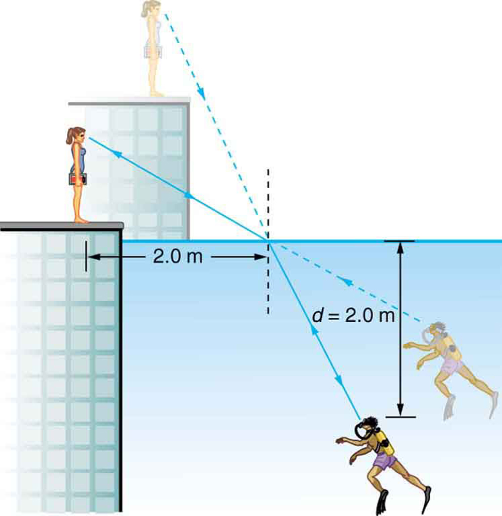 A scuba diver and his trainer look at each other. For the trainer, the scuba diver appears less deep than he actually is, and to the diver, the trainer appears much higher than she actually is. To the trainer, the scuba diver's feet appear to be at a depth of two point zero meters. The incident ray from the trainer strikes the water surface at a point, the point of incidence, and the trainer is at a horizontal distance of two point zero meters from a perpendicular drawn at the point of incidence.
