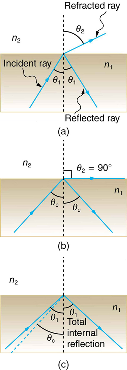 In the first figure, an incident ray at an angle theta 1 with a perpendicular line drawn at the point of incidence travels from n1 to n2. The incident ray suffers both refraction and reflection. The angle of refraction is theta 2. In the second figure, as theta 1 is increased, the angle of refraction theta 2 becomes 90 degrees and the angle of reflection corresponding to 90 degrees is theta c. In the third figure, theta c greater than theta i, total internal reflection takes place and instead of refraction, reflection takes place and the light ray travels back into medium n1.