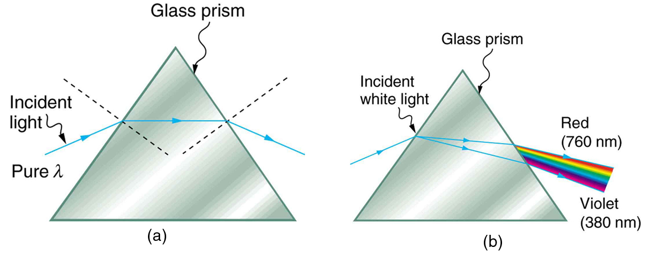 Figure (a) shows a triangle representing a prism and a pure wavelength of incident light falling onto it and getting refracted at both sides of the prism. The refracted ray runs parallel to the base of the prism and then emerges after getting refracted from the other surface. Figure (b) shows a triangle representing a prism and an incident white light falling onto it and getting refracted at the first surface with two refracted rays with slightly different angles of separation. The refracted rays, on falling on the second surface, refract with various angles of refraction. A sequence of red to violet is produced when light emerges out of the prism. Red at 760 nanometers and violet at 380 nanometers.