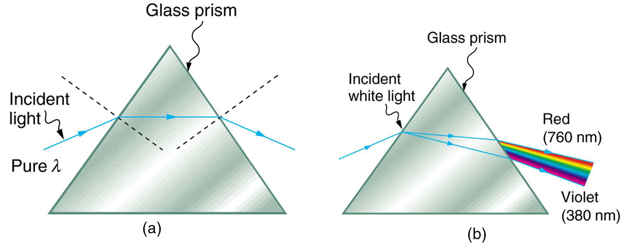 Dispersion The Rainbow And Prisms Physics