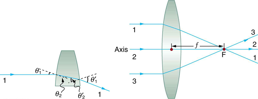 The Figure on the right shows a convex lens. Three rays heading from left to right, 1, 2, and 3, are considered. Ray 2 falls on the axis and rays 1 and 3 are parallel to the axis. The distance from the center of the lens to the focal point F is small f on the right side of the lens. Rays 1 and 3 after refraction converge at F on the axis. Ray 2 on the axis goes undeviated. The Figure on the left shows an expanded view of refraction for ray 1. The angle of incidence is theta 1 and angle of refraction theta 2 and a dotted line is the perpendicular drawn to the surface of the lens at the point of incidence. The ray after the refraction at the second surface emerges with an angle equal to theta 1 prime with the perpendicular drawn at that point. The perpendiculars are shown as dotted lines.