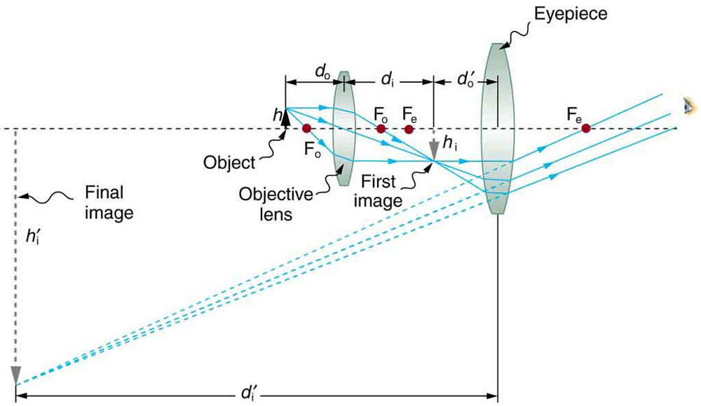 Microscopes Physics Course Hero