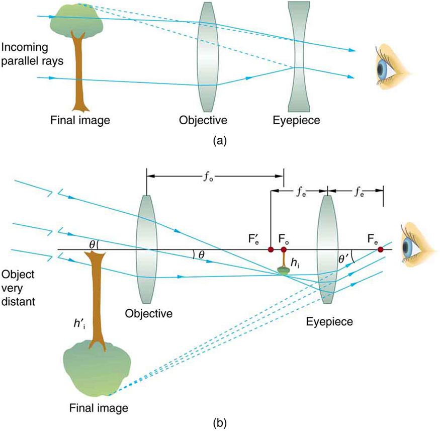 Name Five Instruments Which Rely On Lenses To Work