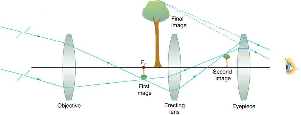 telescopes-physics-course-hero