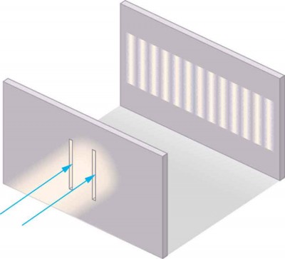A beam of light strikes a wall through which a pair of vertical slits is cut. On the other side of the wall, another wall shows a pattern of equally spaced vertical lines of light that are of the same height as the slit.
