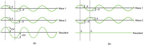 Figure a shows three sine waves with the same wavelength arranged one above the other. The peaks and troughs of each wave are aligned with those of the other waves. The top two waves are labeled wave one and wave two and the bottom wave is labeled resultant. The amplitude of waves one and two are labeled x and the amplitude of the resultant wave is labeled two x. Figure b shows a similar situation, except that the peaks of wave two now align with the troughs of wave one. The resultant wave is now a straight horizontal line on the x axis; that is, the line y equals zero.