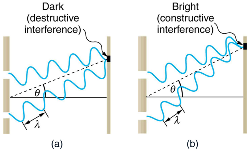 young-s-double-slit-experiment-physics-course-hero