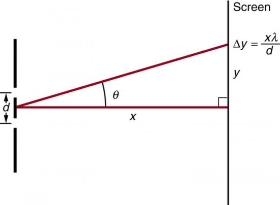 The figure shows a schematic of a double slit experiment. A double slit is at the left and a screen is at the right. The slits are separated by a distance d. From the midpoint between the slits, a horizontal line labeled x extends to the screen. From the same point, a line angled upward at an angle theta above the horizontal also extends to the screen. The distance between where the horizontal line hits the screen and where the angled line hits the screen is marked y, and the distance between adjacent fringes is given by delta y, which equals x times lambda over d.