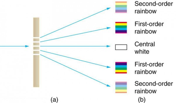 multiple-slit-diffraction-physics-course-hero